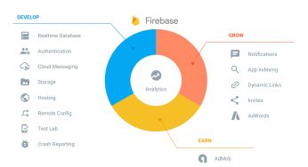 Google’ın mobil uygulama geliştiriciler için sunduğu Firebase’de yok yok!
