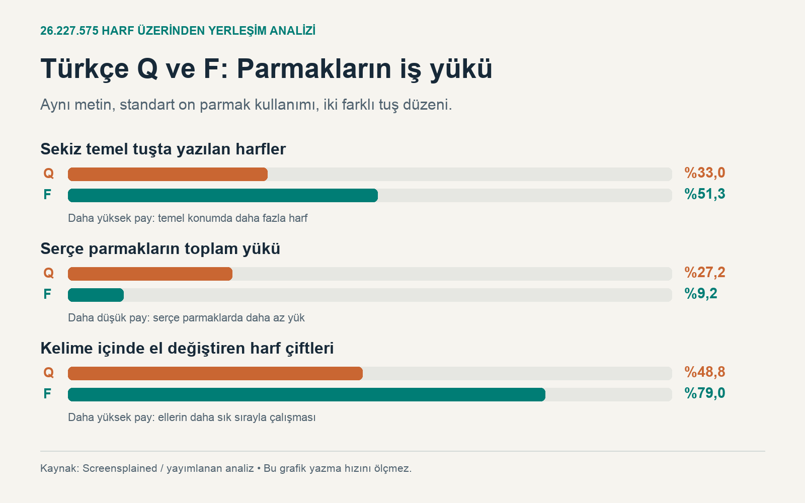 Türkçe Q ve F karşılaştırması: sekiz temel tuşta yüzde 33 ve 51,3; serçe parmak yükünde yüzde 27,2 ve 9,2; sözcük içinde el değiştirmede yüzde 48,8 ve 79