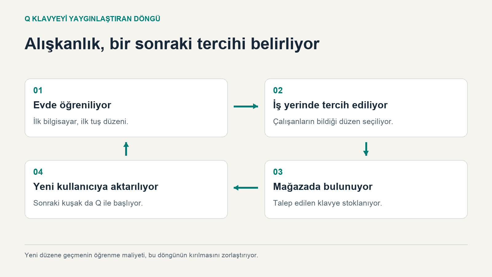 Q klavyenin yaygınlaşma döngüsü: evde Q öğrenilmesi, iş yerlerinin Q tercih etmesi, mağazaların Q stoklaması ve yeni kullanıcıların yine Q ile başlaması