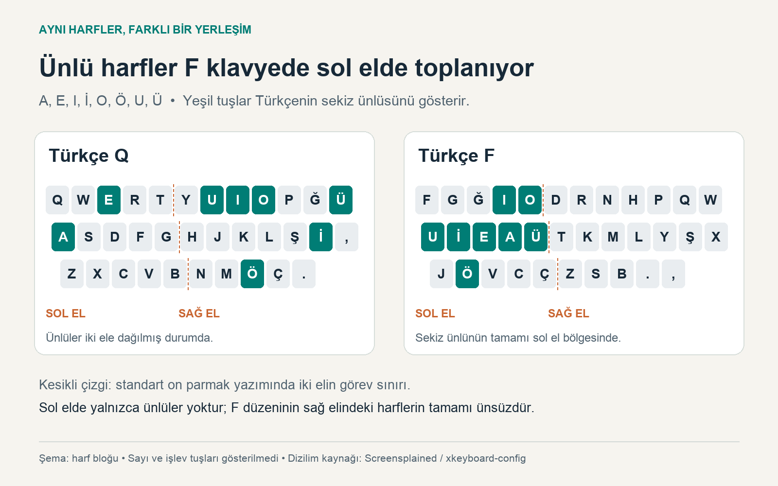 Türkçe Q ve F tuş dizilimleri yan yana. Sekiz ünlü harf yeşille, on parmak kullanımında sol ve sağ el sınırı kesikli çizgiyle gösteriliyor. Q'da ünlüler iki ele dağılırken F'de tamamı solda bulunuyor.